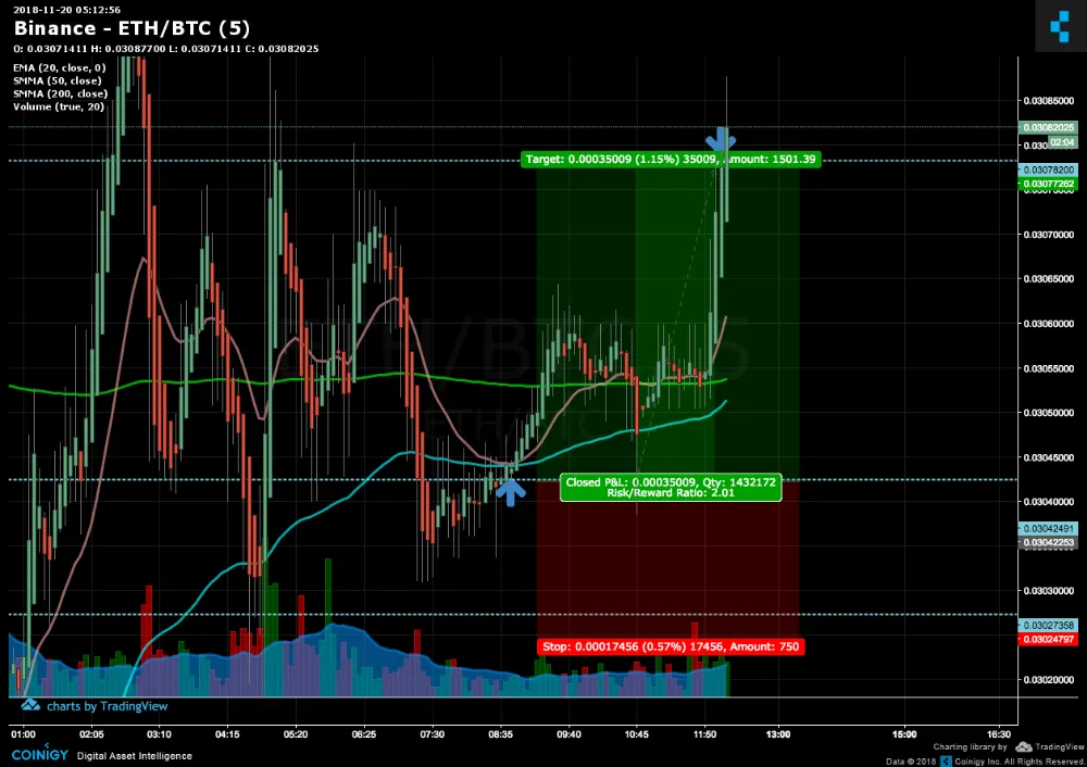 Stop Loss Strategies - 5 Trades Money Machine!