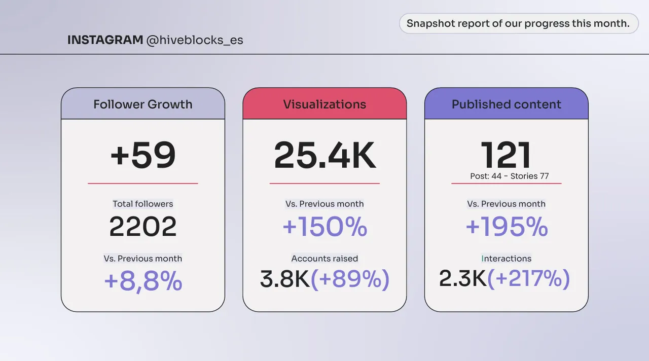 Engagement and Followers Progress