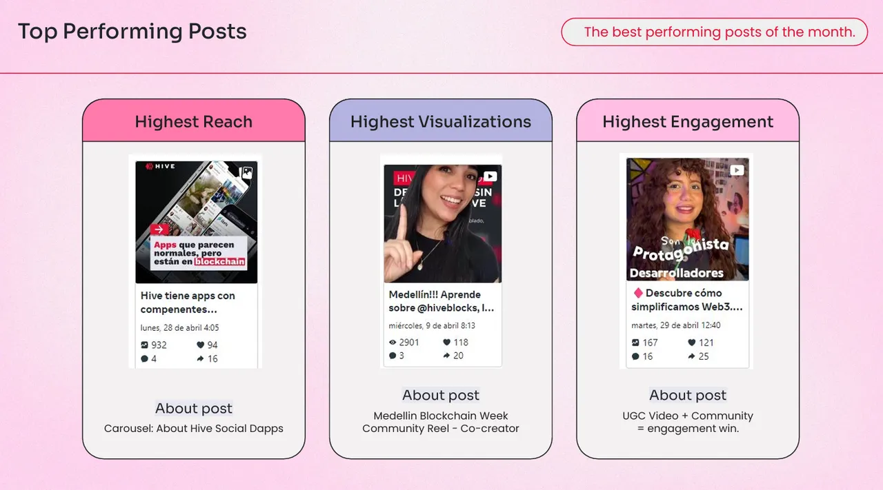Engagement and Followers Progress