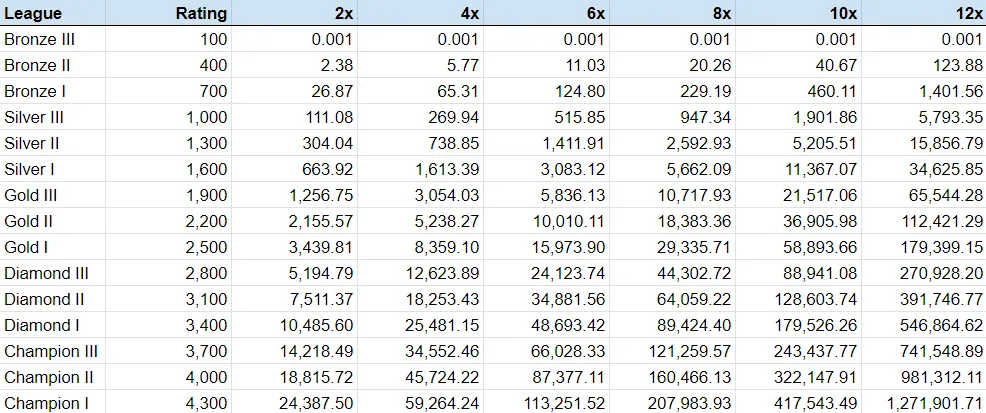 Staked SPS Multiplier Chart