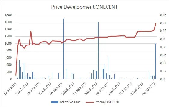 191005_onecentchart.png
