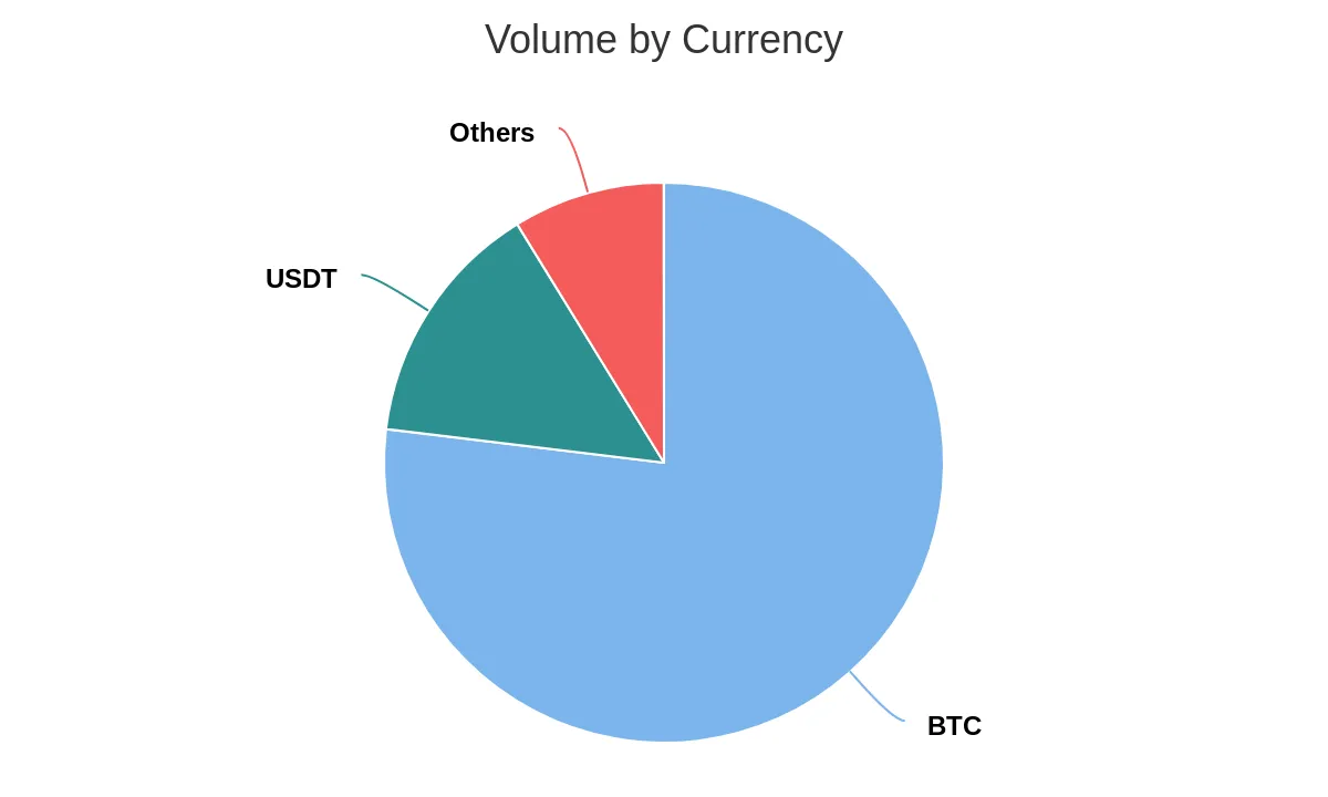 Volume by Currency