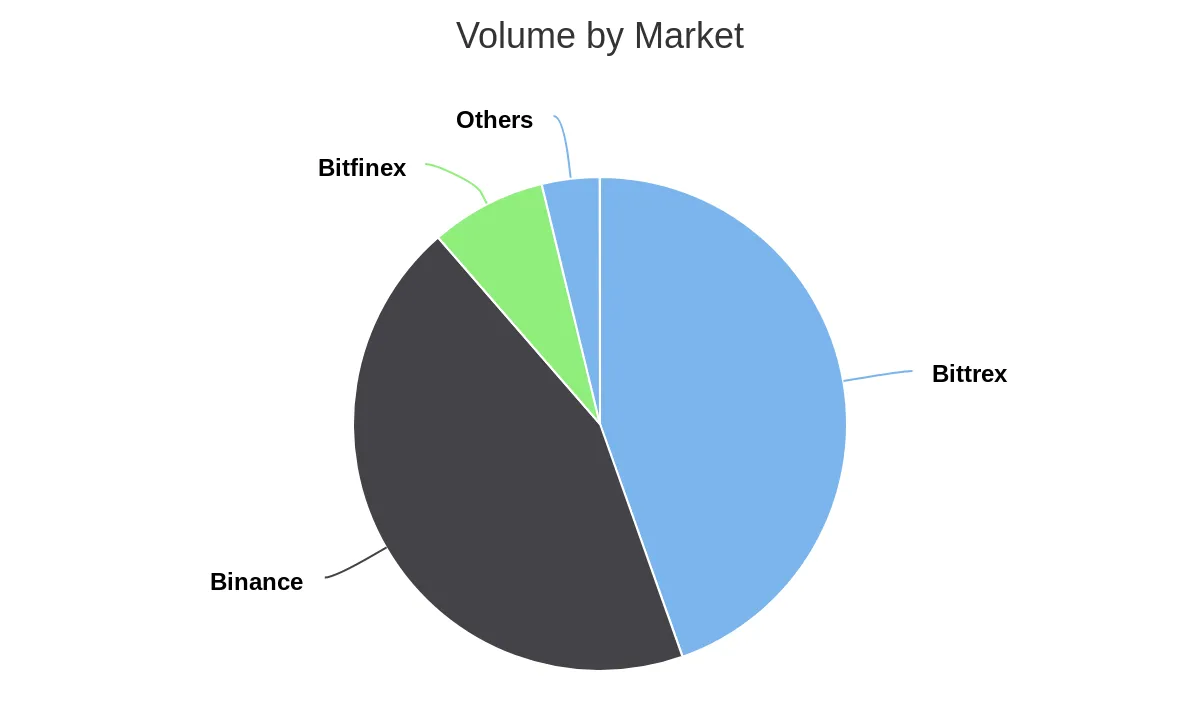 Volume by Market