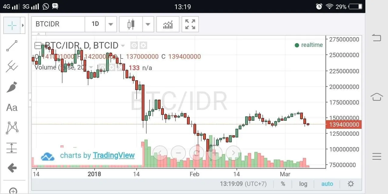 Harga bitcoins dan rupiah (BTC/IDR) hari ini | PeakD