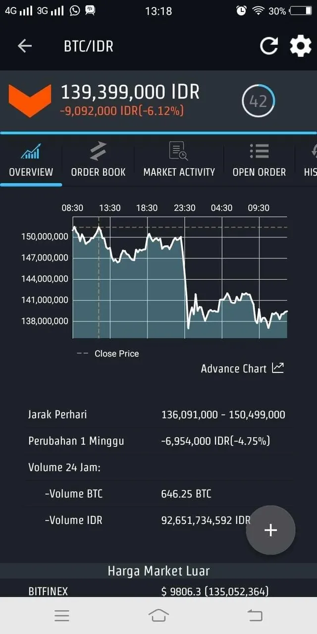 Harga bitcoins dan rupiah (BTC/IDR) hari ini | PeakD