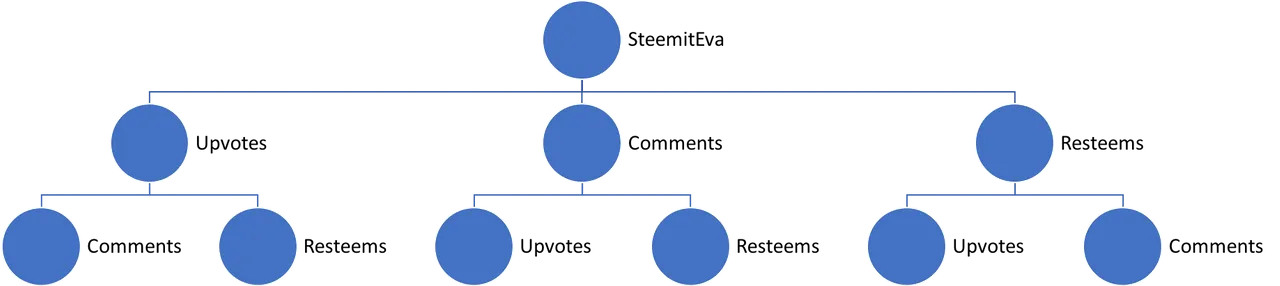 SteemitEva Data Tree