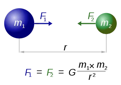 400px-NewtonsLawOfUniversalGravitation.svg.png