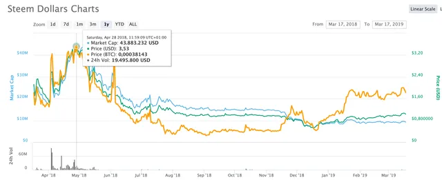 steem-dollars-chart.png