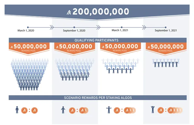 99b3937ad3c72b39d8394b3c02fd36eb5a80f7fd_staking-rewards-program-distribution-06-06.png