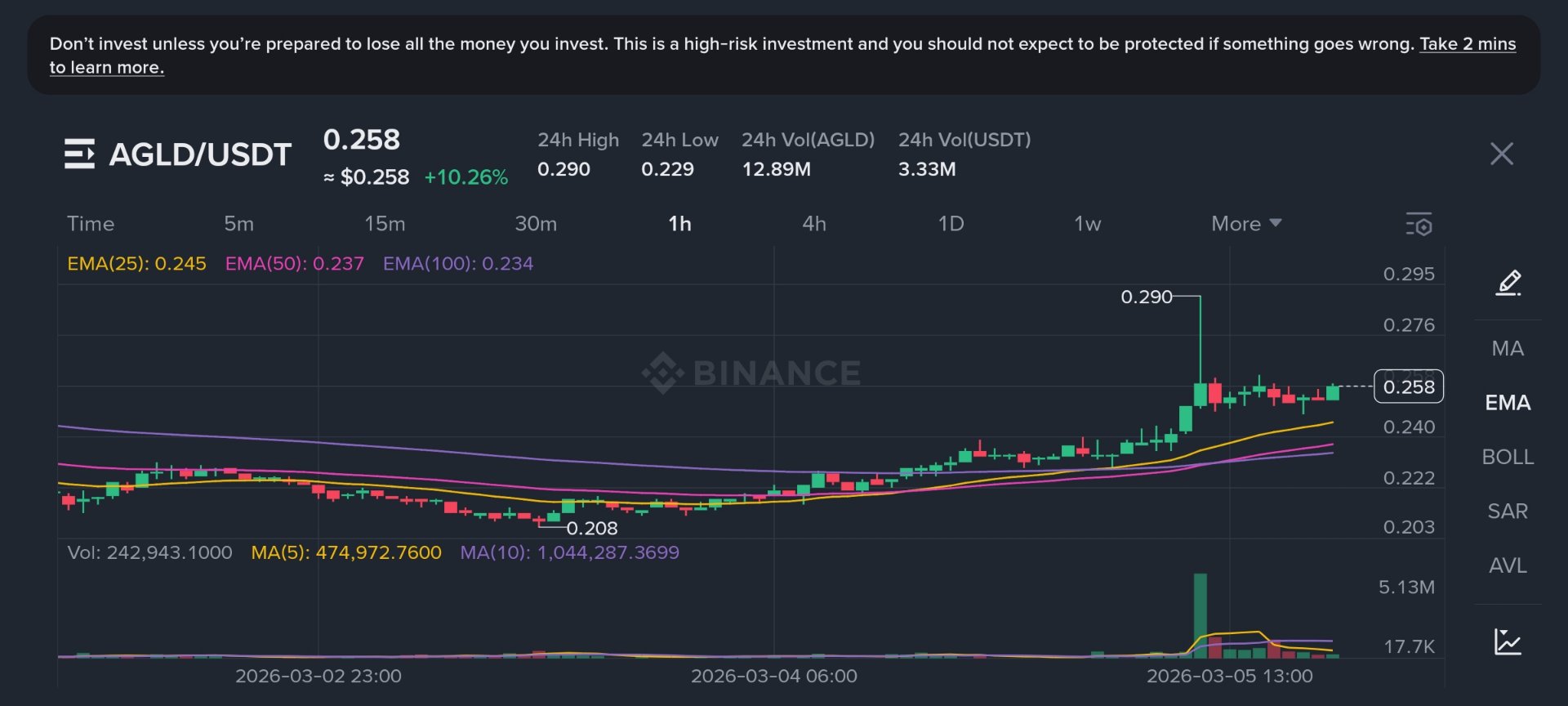AGLD (Adventure Gold) Up +10.26% Today  NFT  Gaming Token Rising! 