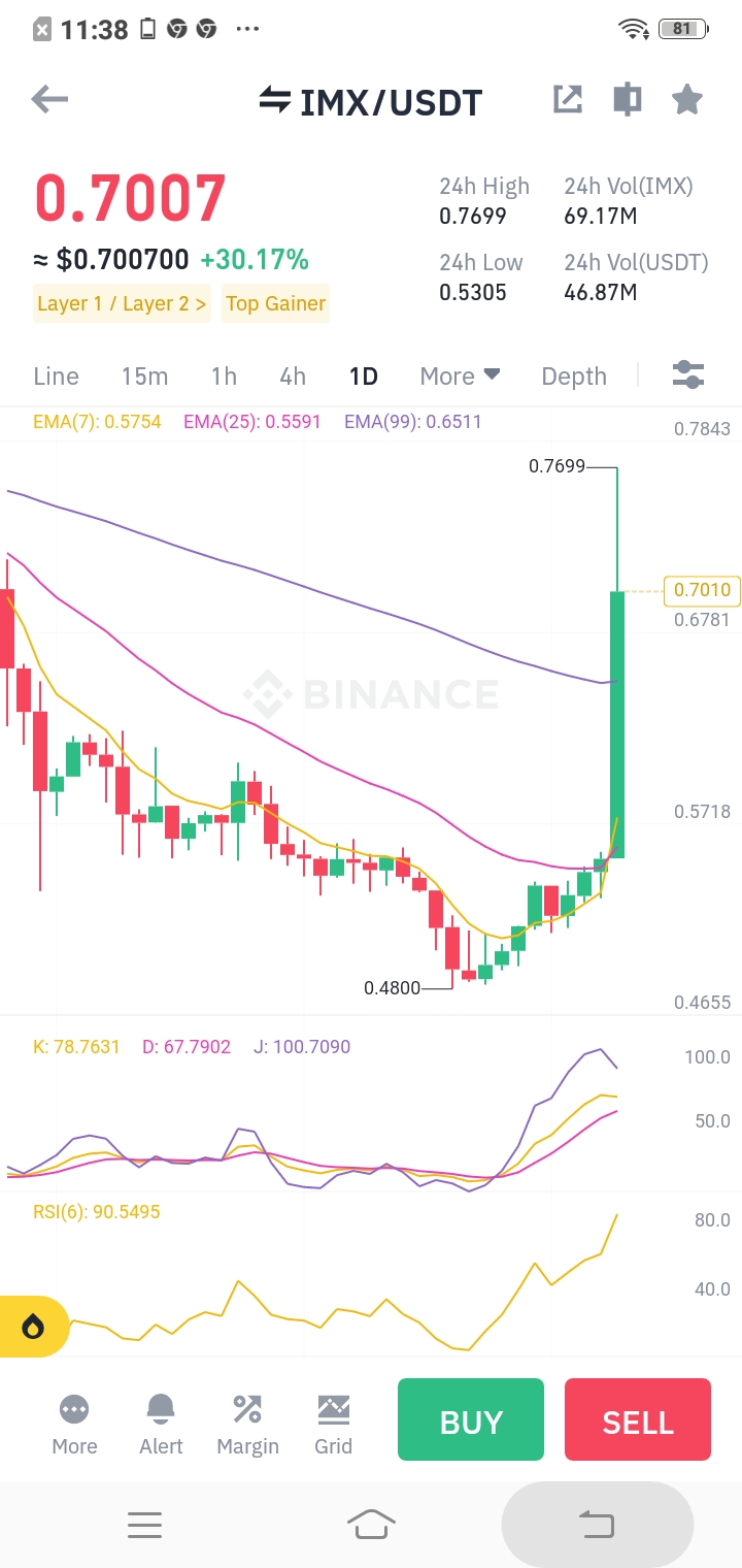 CRYPTO NEWS : IMX COIN INCREASED BY +37% ITS EACH COIN @$0.7543 | PeakD