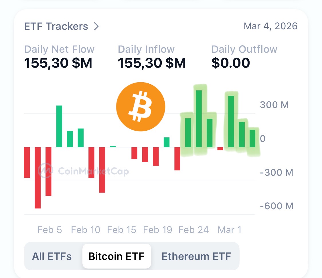 Bitcoin ETF Inflows Signal Resilience Amid 50% Price Drop