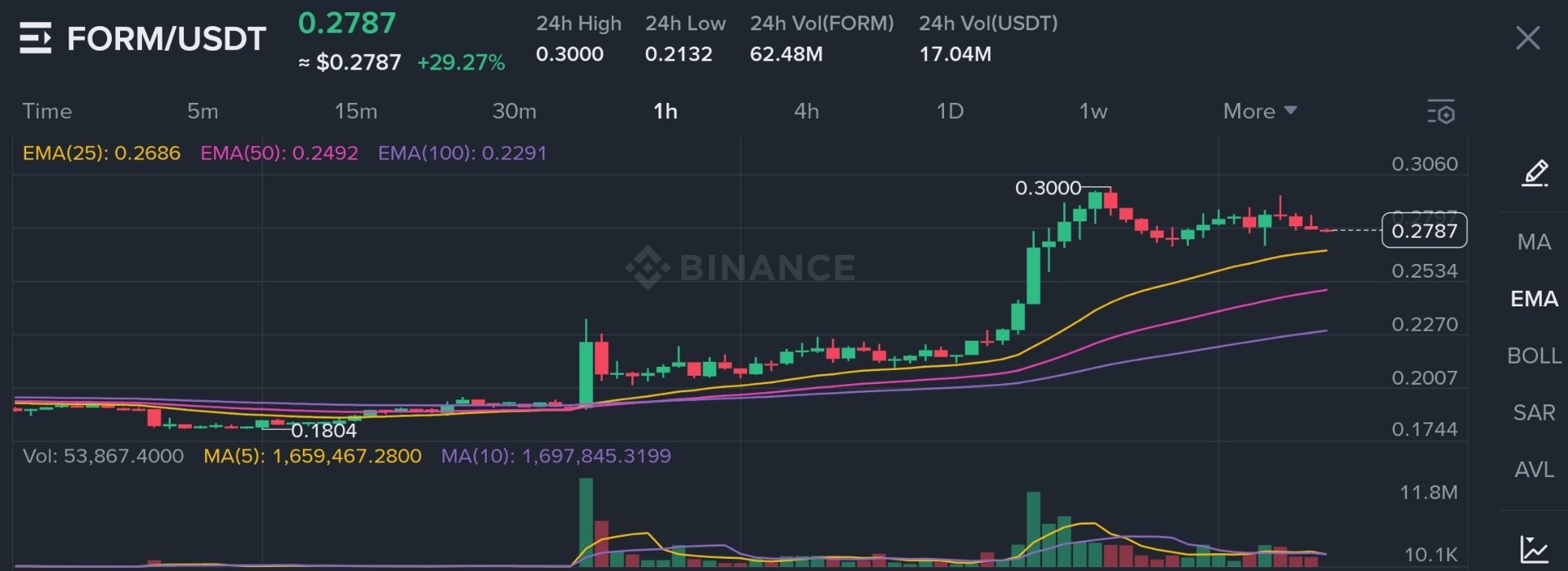 FORM Pumps +29% Today  Meme Token Mooning on Binance! 