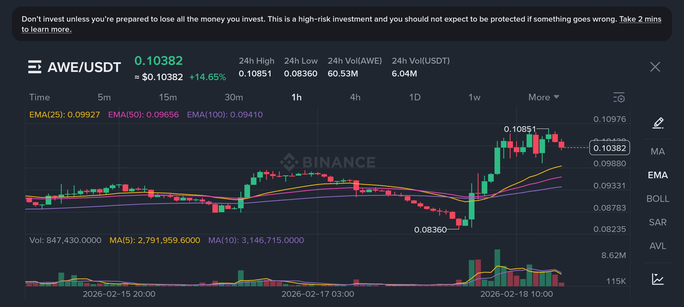 AWE (AWE Network) Pumps +14% Today  AI Agent Token Breaking Out! 