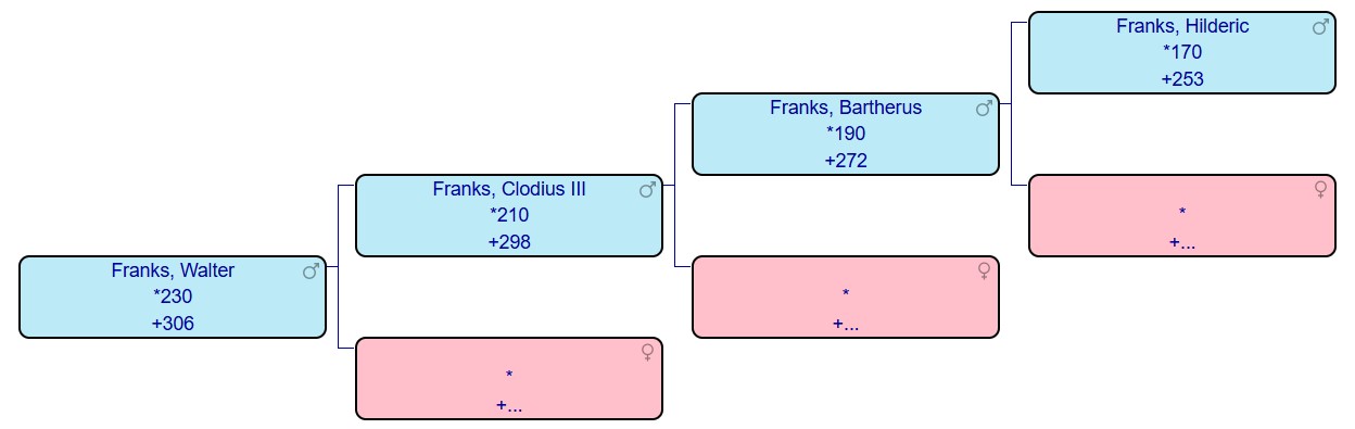 Genealogy: Valdradus Gautier (0210-0306)