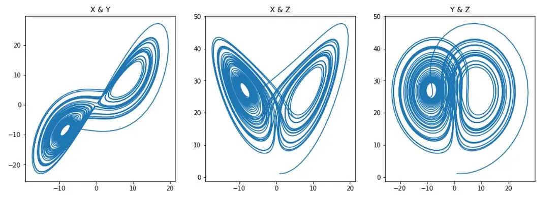 Python and Physics: Lorenz and Rossler Systems