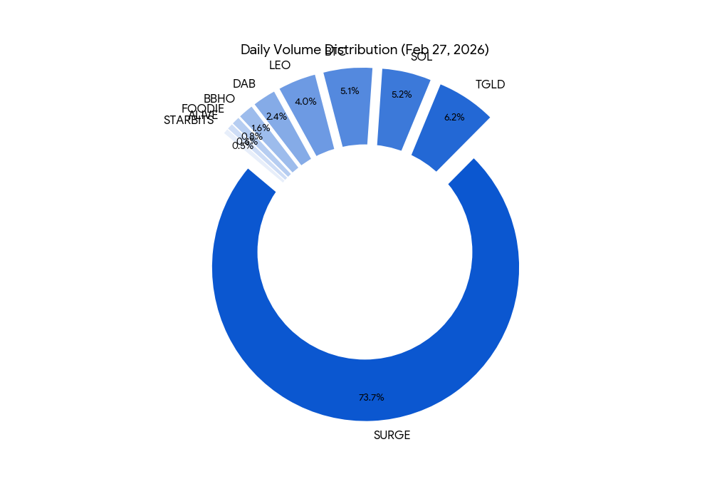 Day of 2026-02-27: Yields on 🧊, $BBHO on 🔥