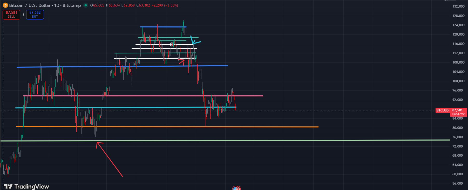 Bitcoin at a Critical Level: Why Daily Closing Matters More Than Ever —  Blurt