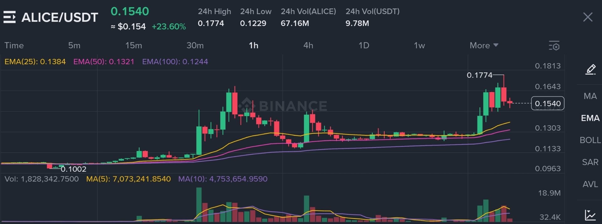 ALICE (My Neighbor Alice) Pumps +23.6% Today   Metaverse Gaming Token Exploding! 