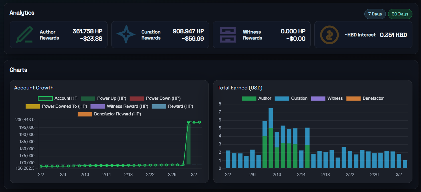 HPUD March 2026 - Powered up 30000 Hive