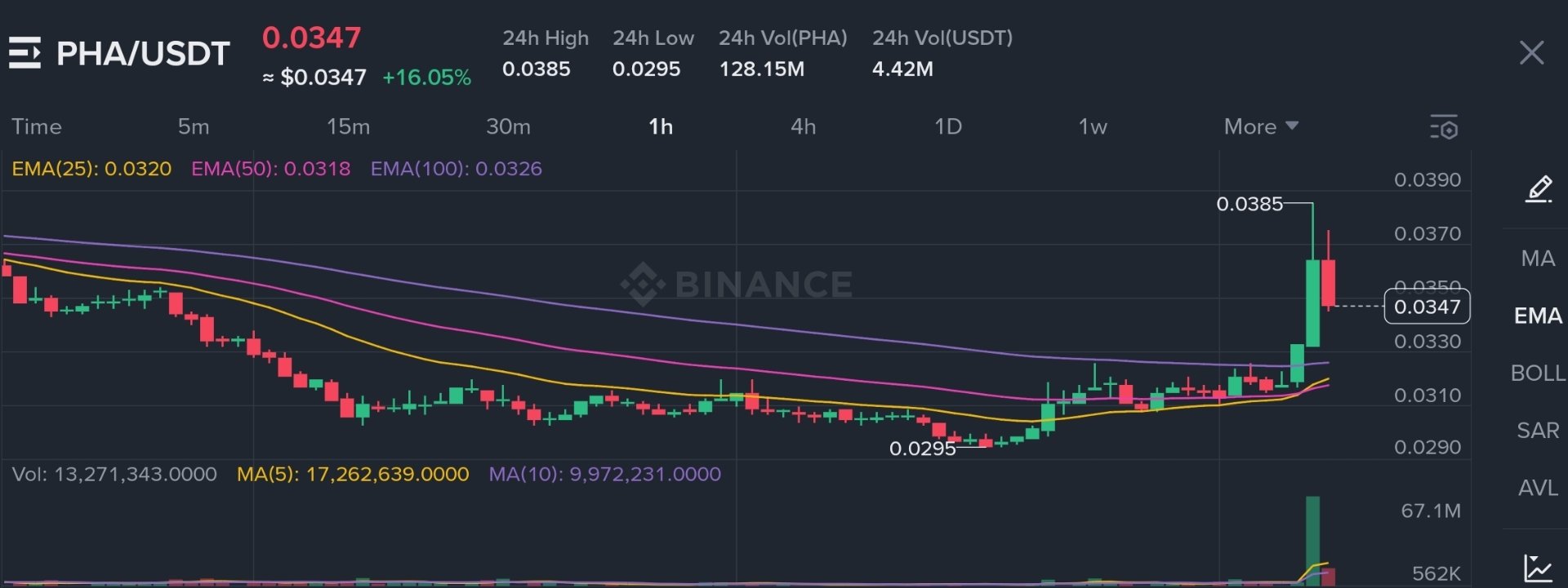  PHA Pumps +16% Today  Privacy Compute Token Rising on Binance! 