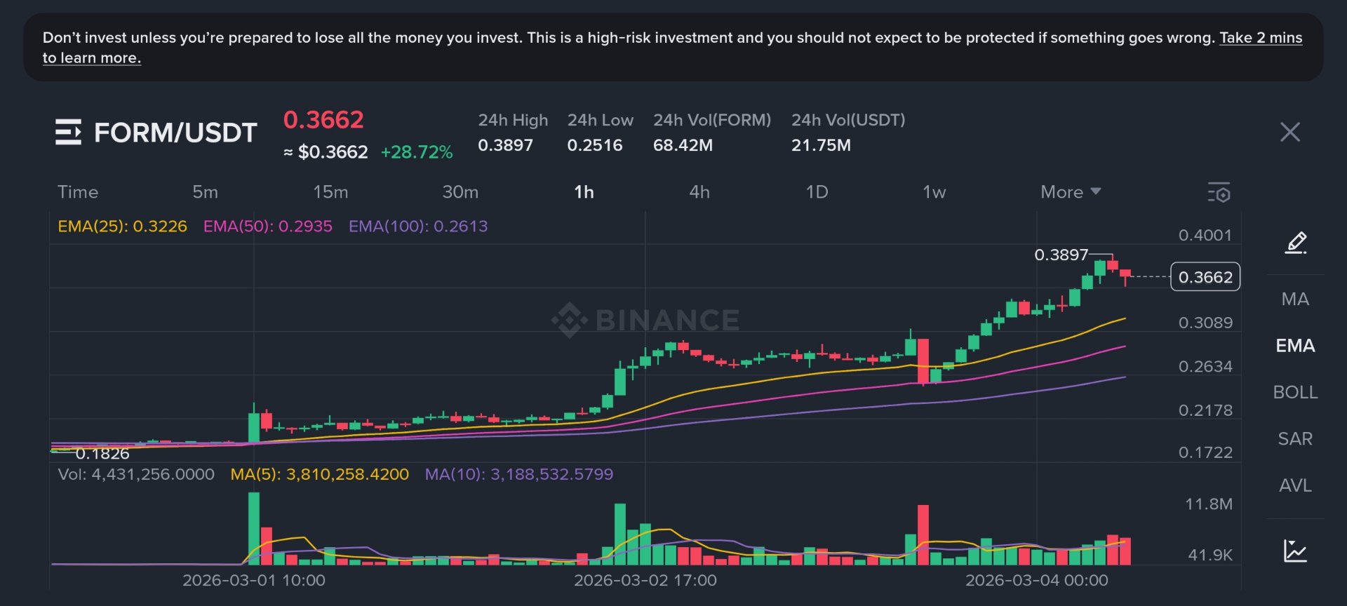 FORM Pumps +29% Today Meme Token Mooning Hard on Binance! 