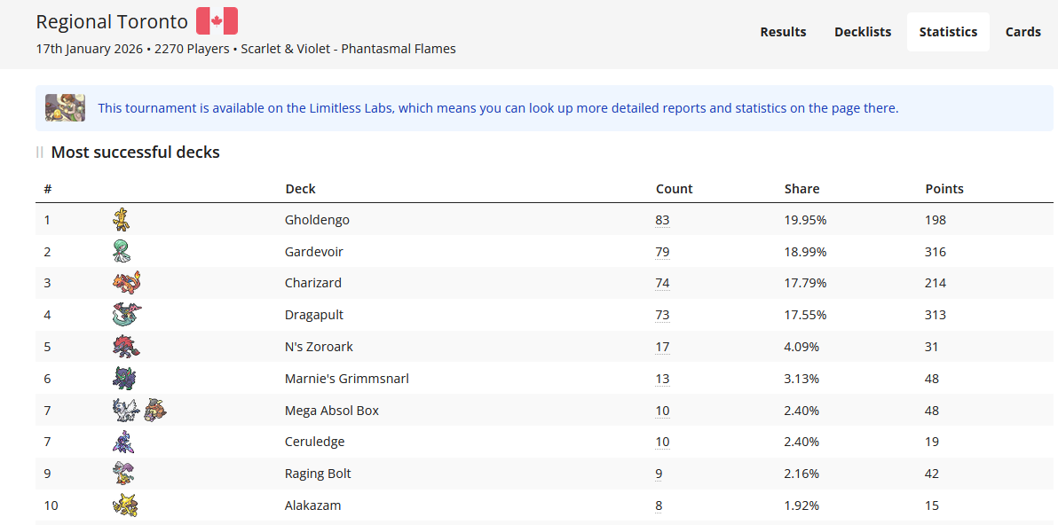 Pokemon TCG - Toronto Regional Tournament Results Overview