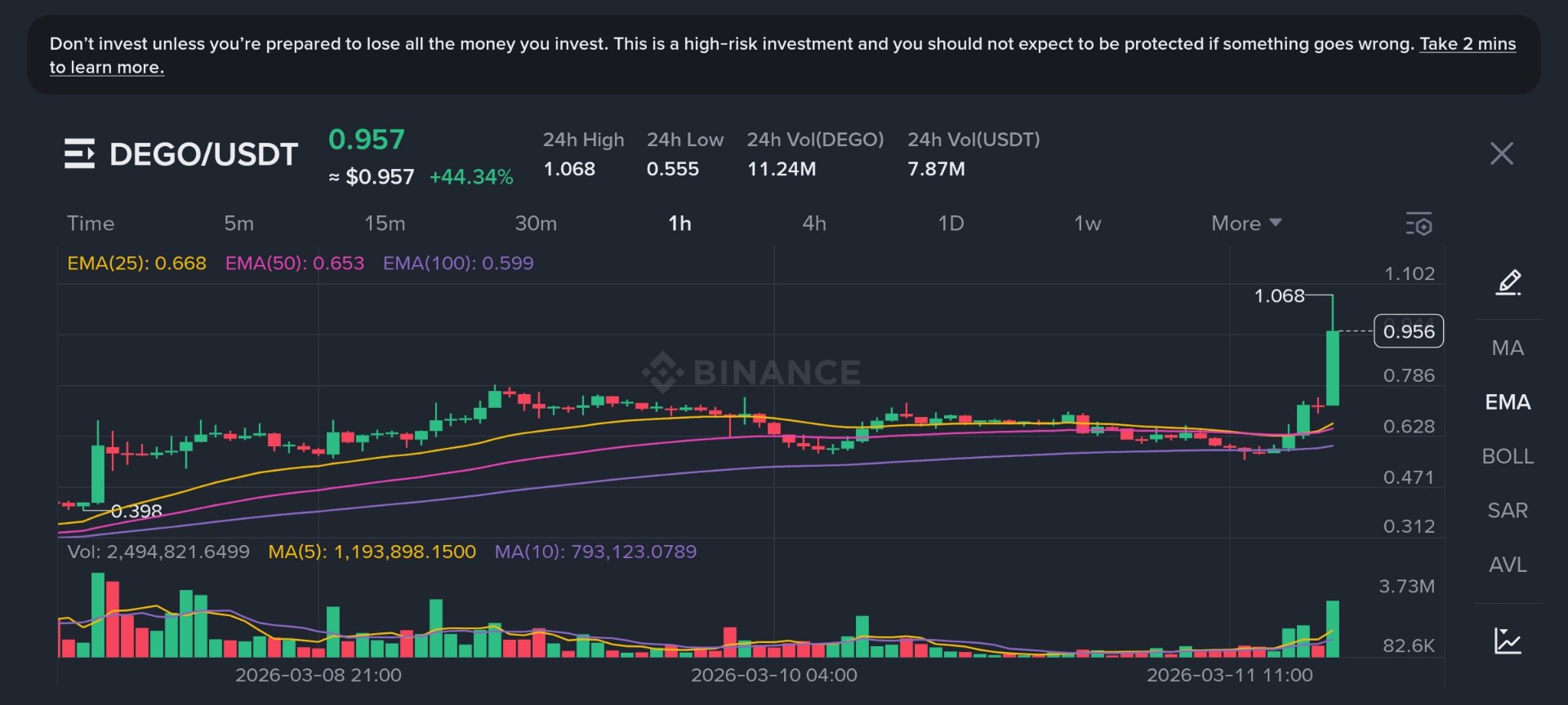 DEGO Pumps +44% Today DeFi/NFT Token Exploding on Binance!  