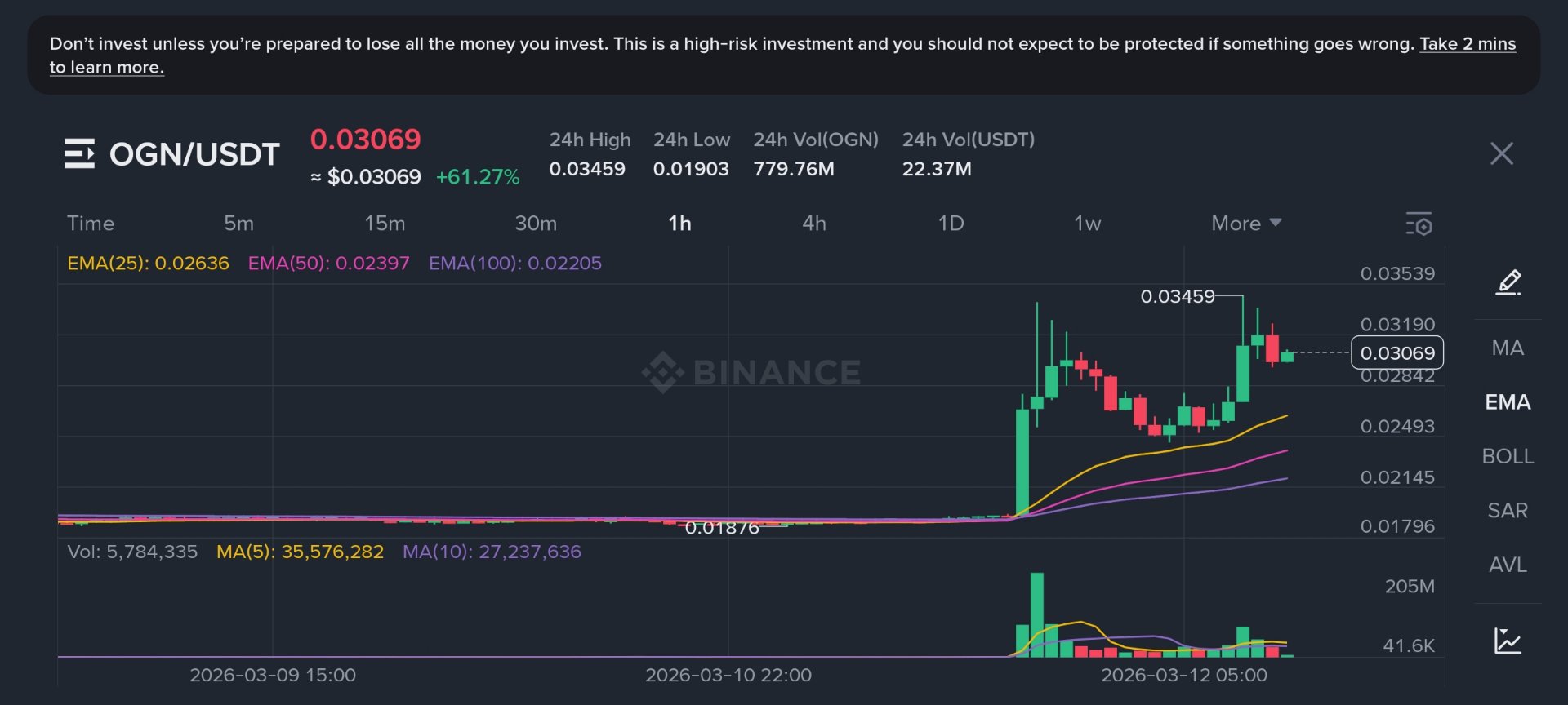  OGN Explodes +61% Today  DeFi, NFT Token Mooning on Binance! 