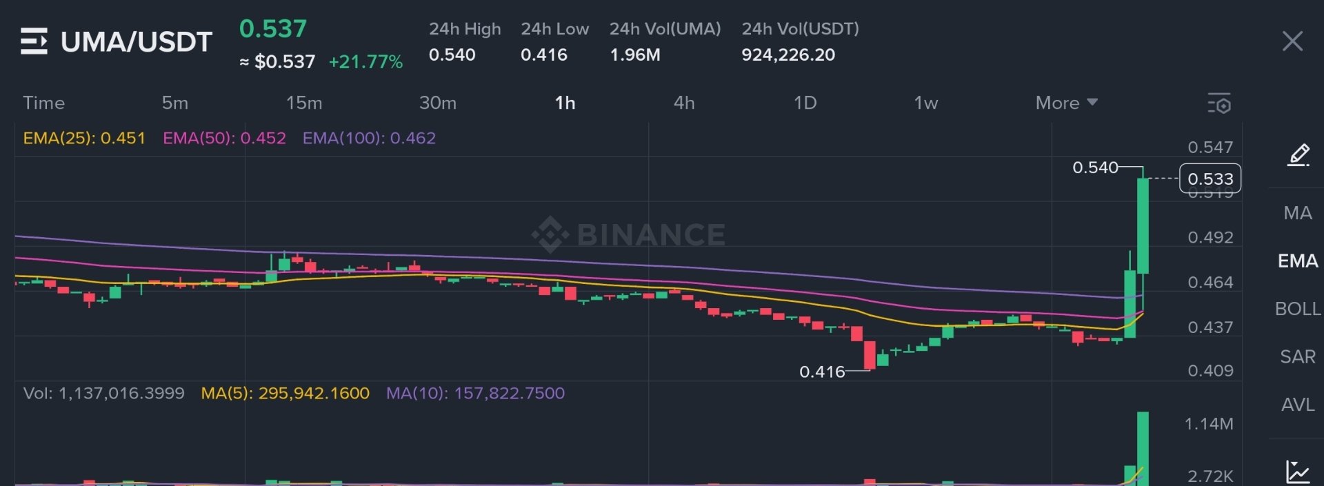 UMA Pumps +21.77% Today  Oracle Token Exploding on Binance! 