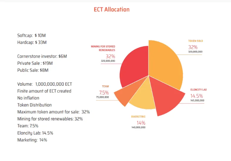 token alocation eloncity.png