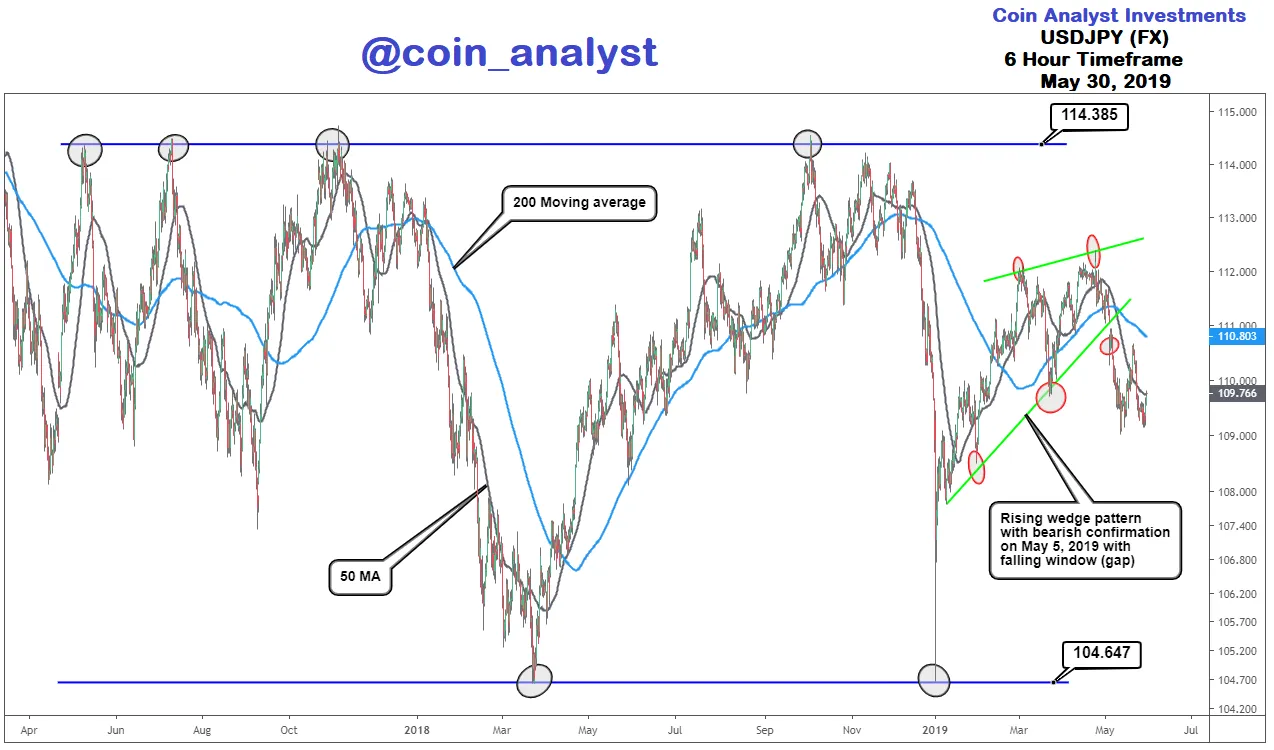 USDJPY on the 6 hour.png