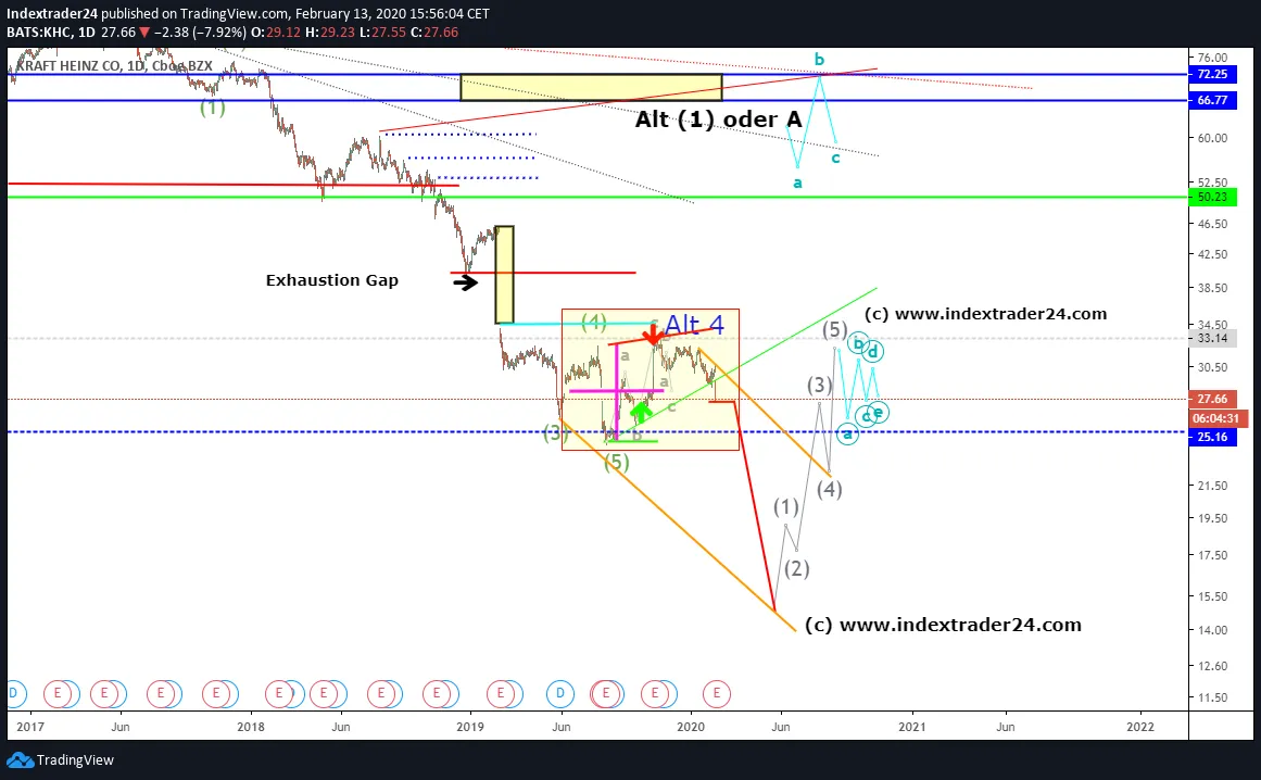 202002131556 KHC bearish.png