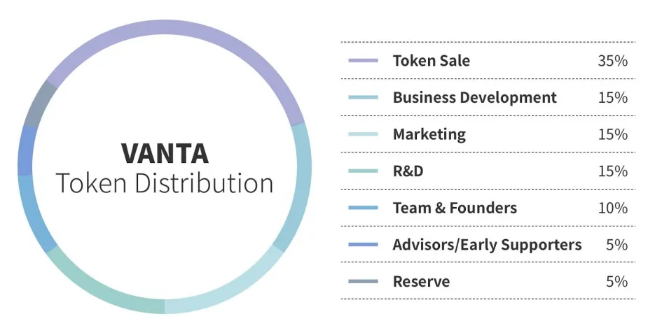 VANTA Token Distribution.jpg
