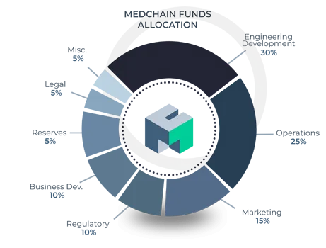 medchain fund allocation.png