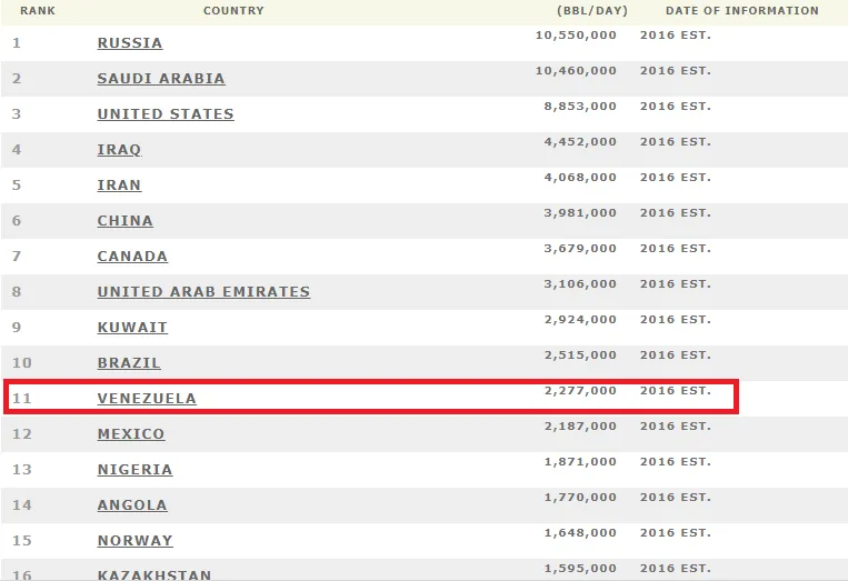 Top oil producers 2016.png