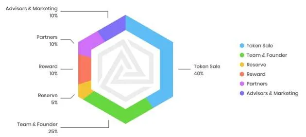 foresting-token-distribution.jpg