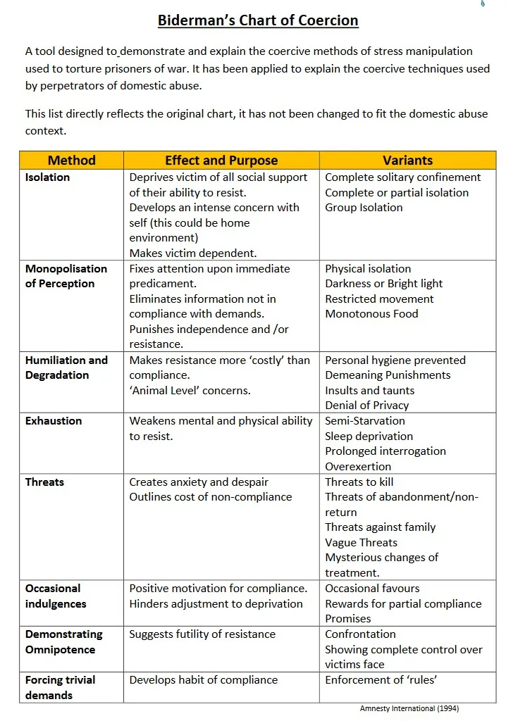 Biderman's chart of coercion20201117_192934.jpg