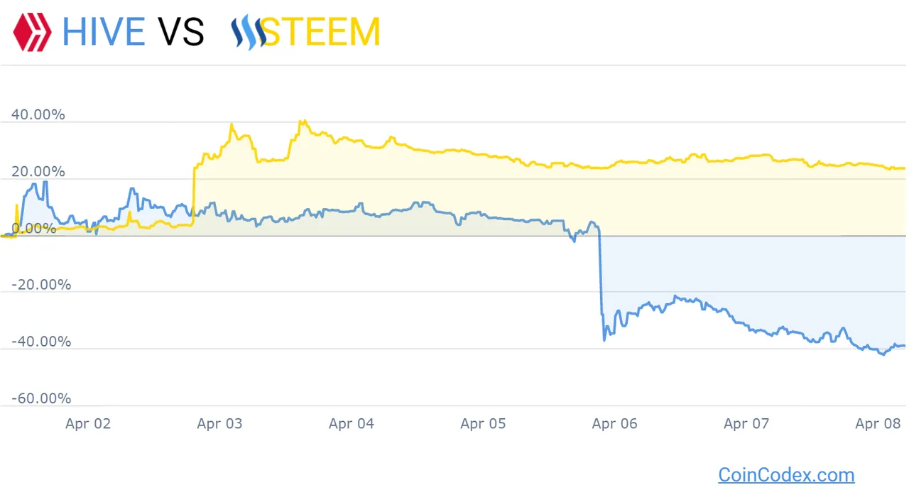 coincodex.comhive tokenvssteemgraph 1.png