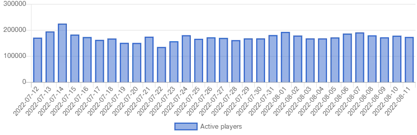 Number of active players in the last 30 days