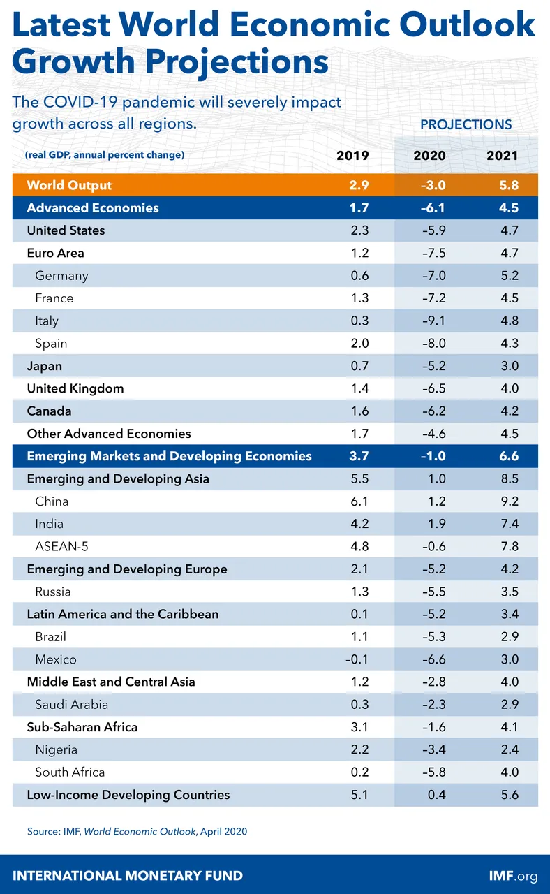 Table1 GDP projections 2020.png