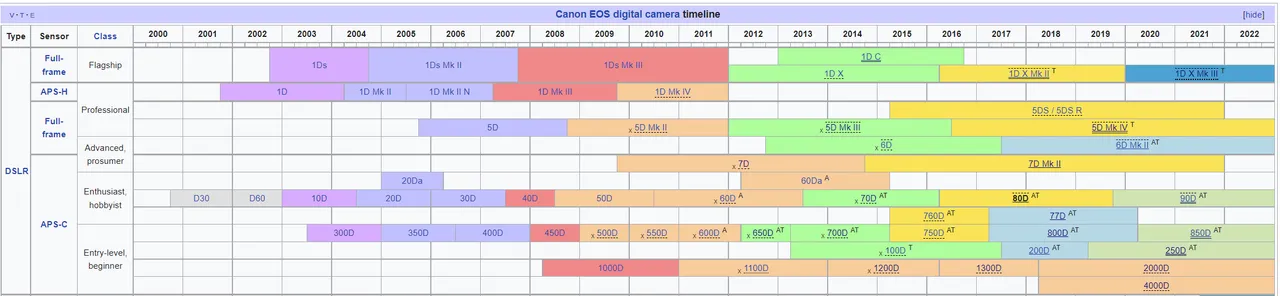 " " \" \"EOS Digital Camera timeline.PNG\"\"""