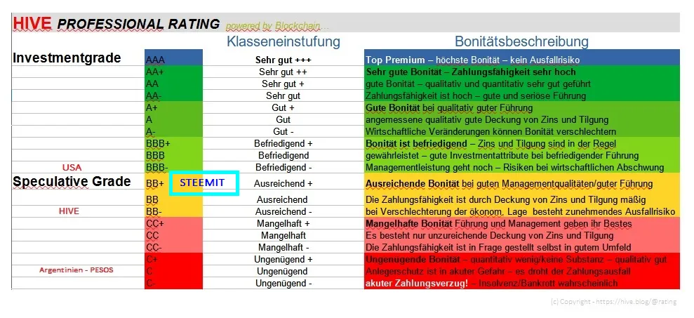 20230829 Steemit Rating BB+.png