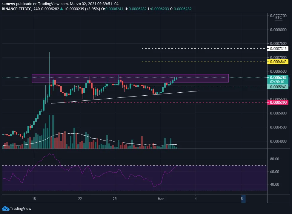 RAT10 PARCIAL  FTTBTC 4H.png