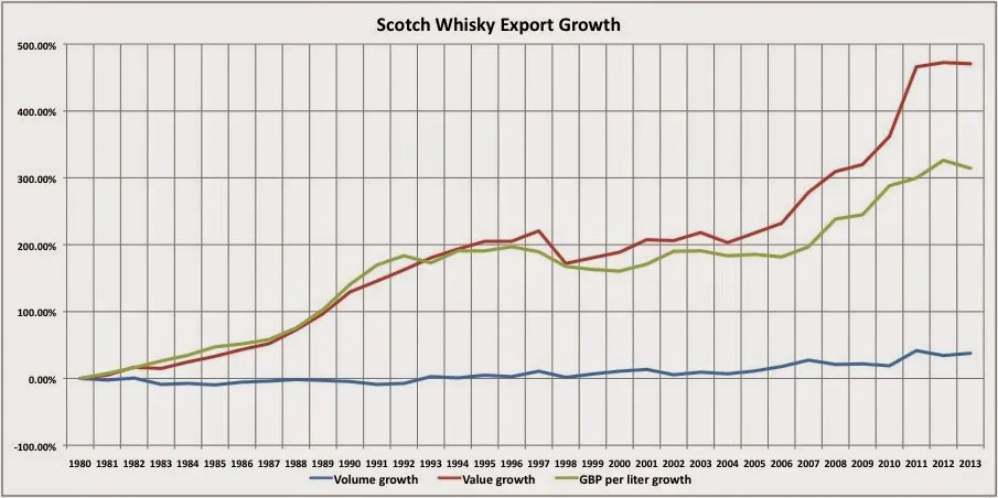 Scotch Whisky Export Growth.jpg