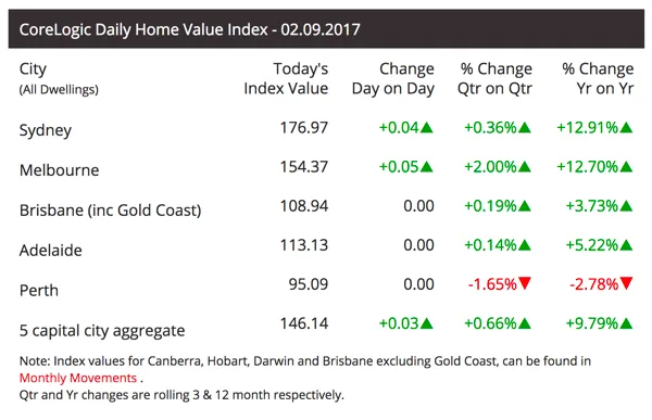 corelogic-daily-price-02-09-2017.png