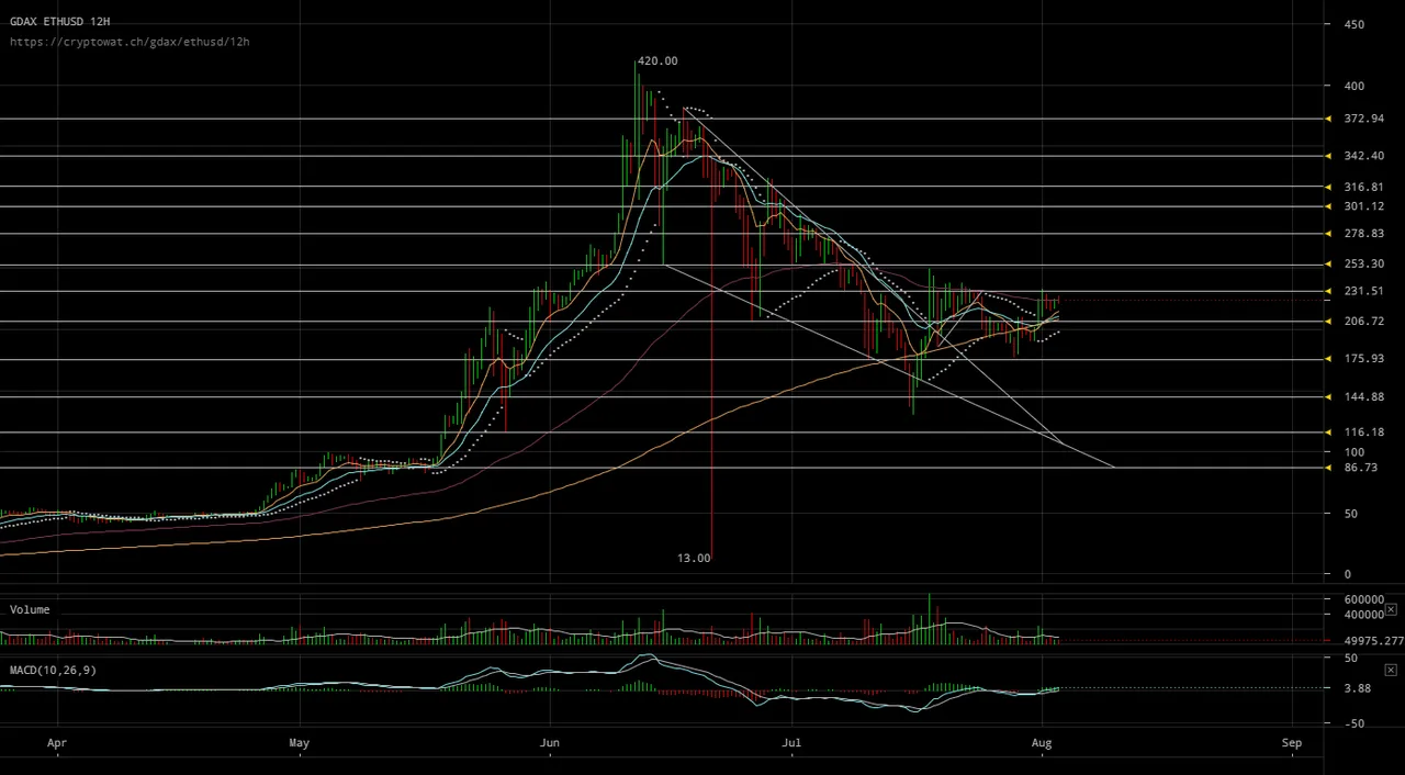 gdax-ethusd-Aug-03-2017-15-57-44.png