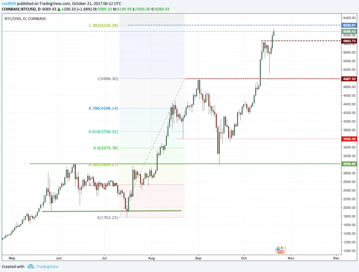 Bitcoin Price Chart BTCUSD.png