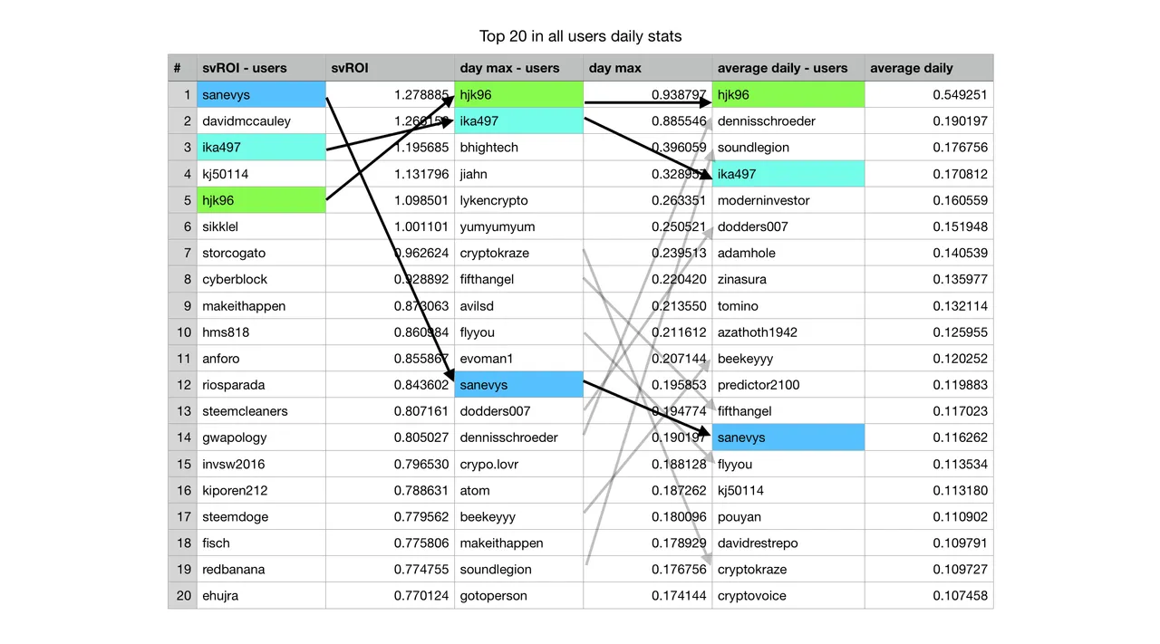 week5-6-top-20-all-users-summary.png