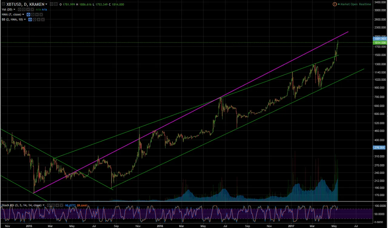 How high will bitcoin go 5-11-17.png